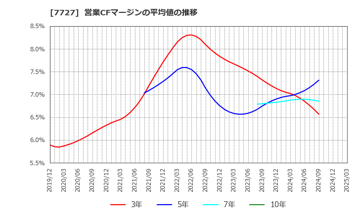 7727 (株)オーバル: 営業CFマージンの平均値の推移
