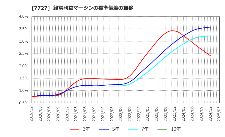 7727 (株)オーバル: 経常利益マージンの標準偏差の推移