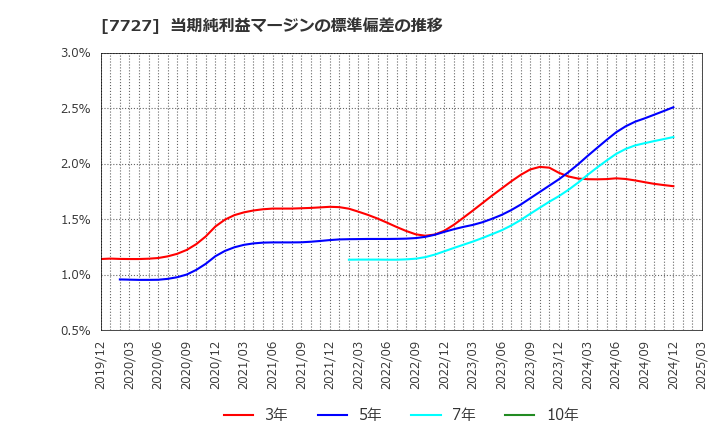 7727 (株)オーバル: 当期純利益マージンの標準偏差の推移
