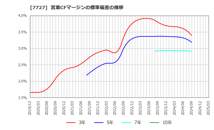 7727 (株)オーバル: 営業CFマージンの標準偏差の推移