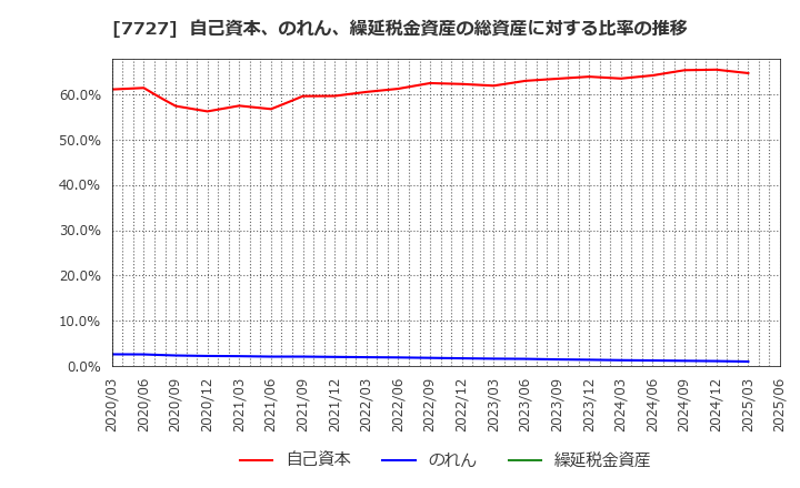 7727 (株)オーバル: 自己資本、のれん、繰延税金資産の総資産に対する比率の推移