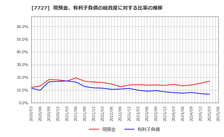 7727 (株)オーバル: 現預金、有利子負債の総資産に対する比率の推移