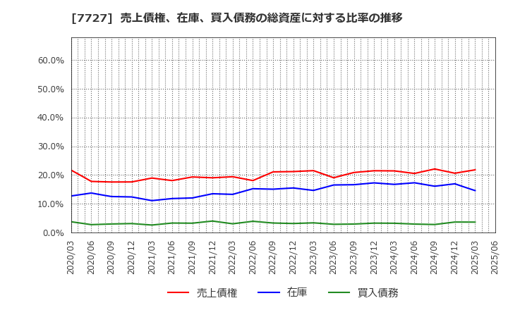 7727 (株)オーバル: 売上債権、在庫、買入債務の総資産に対する比率の推移