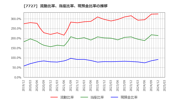 7727 (株)オーバル: 流動比率、当座比率、現預金比率の推移
