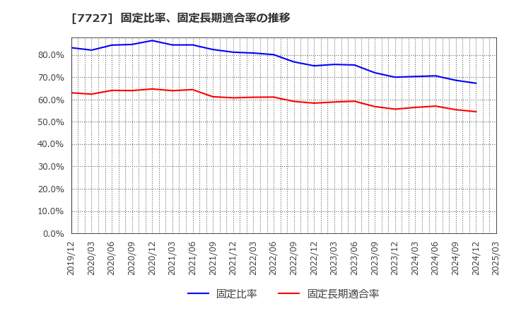 7727 (株)オーバル: 固定比率、固定長期適合率の推移