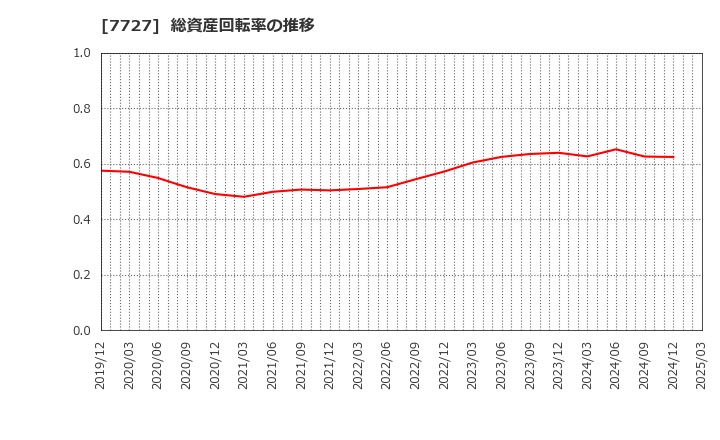 7727 (株)オーバル: 総資産回転率の推移