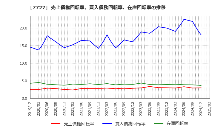 7727 (株)オーバル: 売上債権回転率、買入債務回転率、在庫回転率の推移