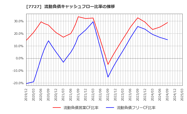 7727 (株)オーバル: 流動負債キャッシュフロー比率の推移