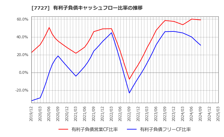 7727 (株)オーバル: 有利子負債キャッシュフロー比率の推移