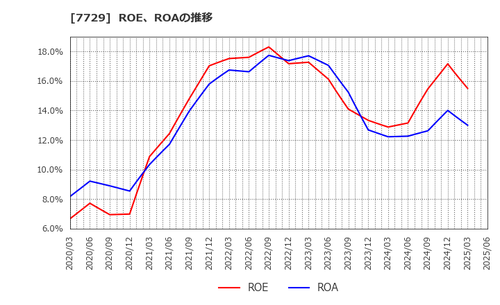 7729 (株)東京精密: ROE、ROAの推移