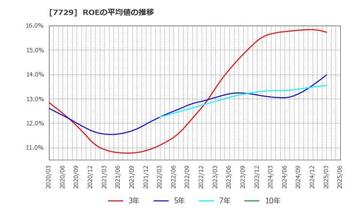 7729 (株)東京精密: ROEの平均値の推移