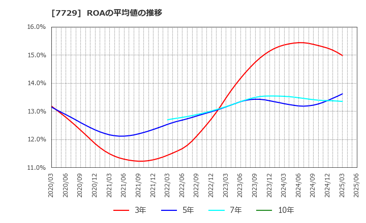 7729 (株)東京精密: ROAの平均値の推移