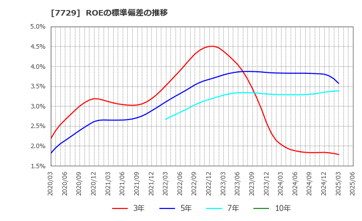 7729 (株)東京精密: ROEの標準偏差の推移