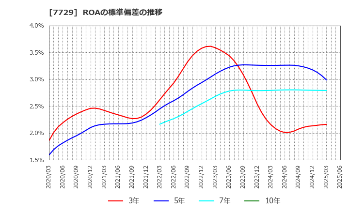 7729 (株)東京精密: ROAの標準偏差の推移