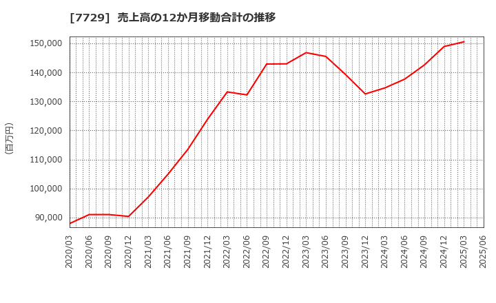7729 (株)東京精密: 売上高の12か月移動合計の推移