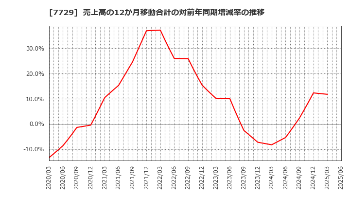 7729 (株)東京精密: 売上高の12か月移動合計の対前年同期増減率の推移