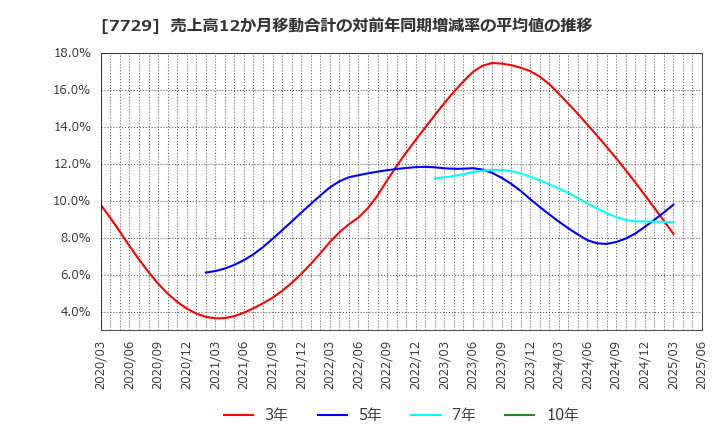 7729 (株)東京精密: 売上高12か月移動合計の対前年同期増減率の平均値の推移