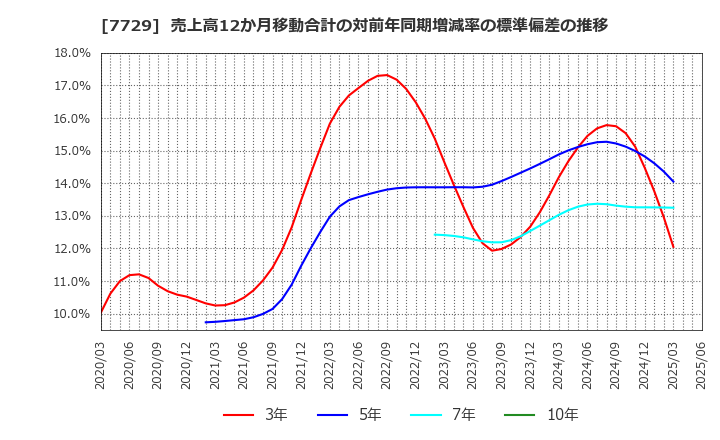 7729 (株)東京精密: 売上高12か月移動合計の対前年同期増減率の標準偏差の推移