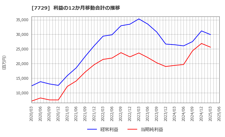 7729 (株)東京精密: 利益の12か月移動合計の推移