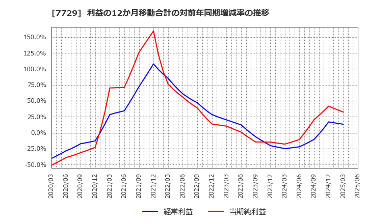 7729 (株)東京精密: 利益の12か月移動合計の対前年同期増減率の推移