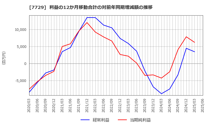 7729 (株)東京精密: 利益の12か月移動合計の対前年同期増減額の推移