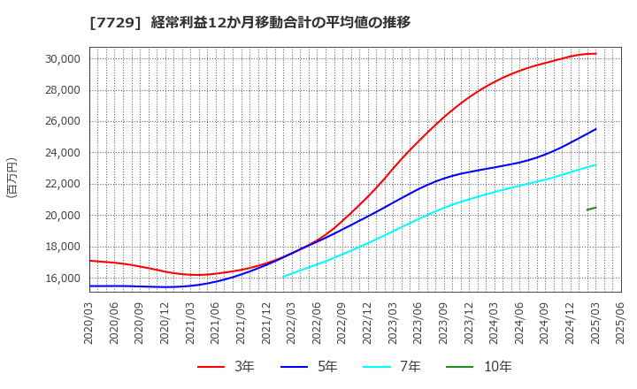 7729 (株)東京精密: 経常利益12か月移動合計の平均値の推移