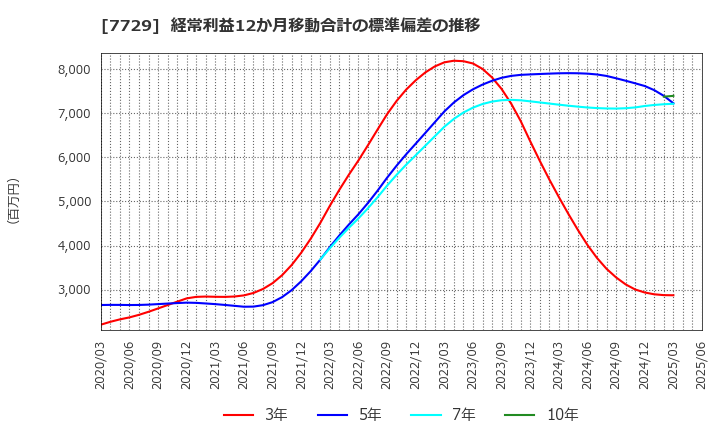 7729 (株)東京精密: 経常利益12か月移動合計の標準偏差の推移
