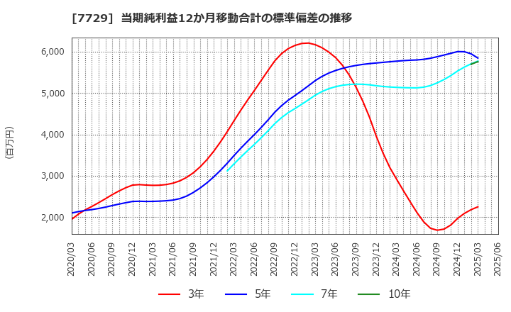 7729 (株)東京精密: 当期純利益12か月移動合計の標準偏差の推移