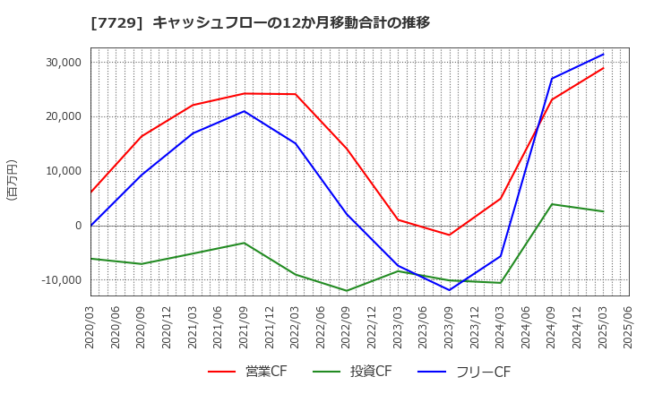 7729 (株)東京精密: キャッシュフローの12か月移動合計の推移
