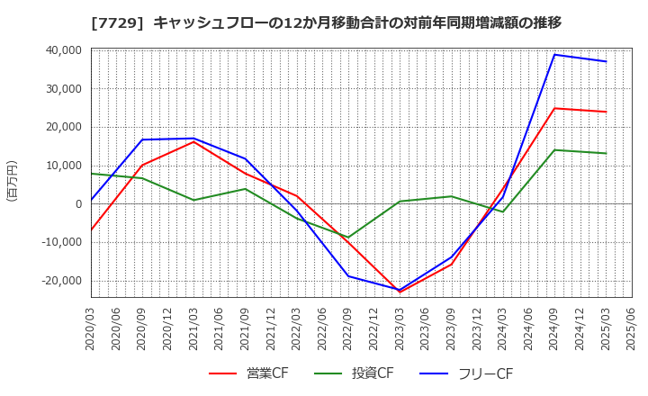 7729 (株)東京精密: キャッシュフローの12か月移動合計の対前年同期増減額の推移