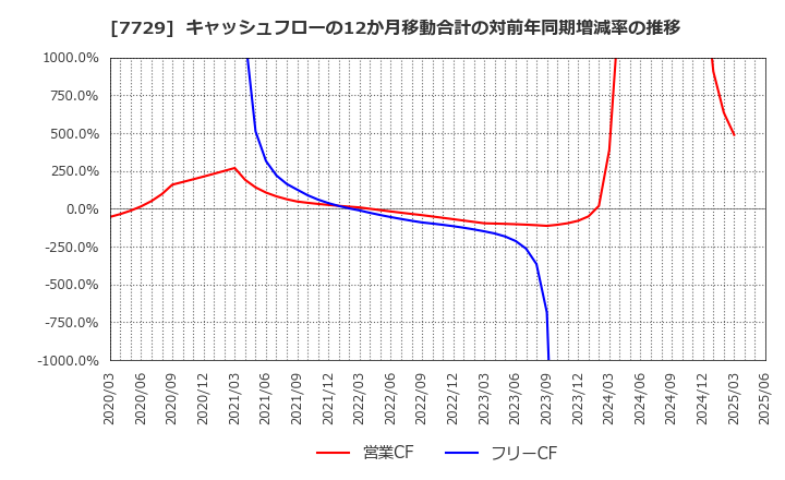 7729 (株)東京精密: キャッシュフローの12か月移動合計の対前年同期増減率の推移