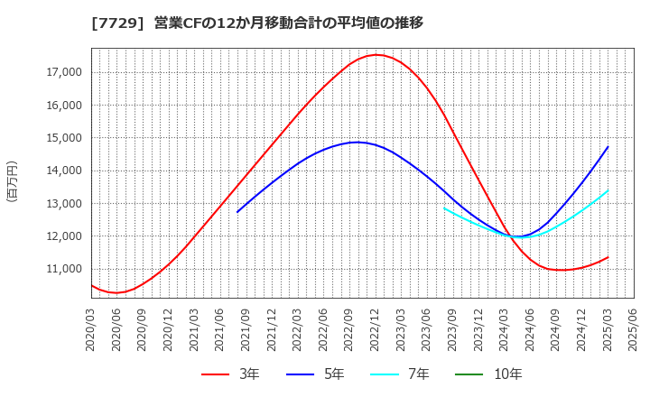 7729 (株)東京精密: 営業CFの12か月移動合計の平均値の推移