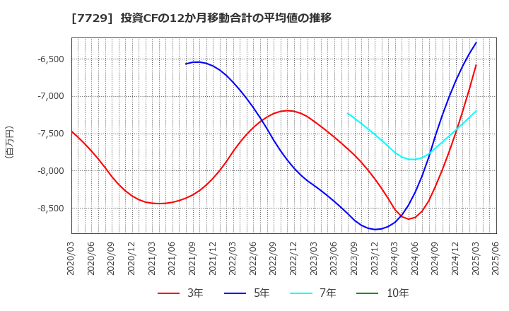 7729 (株)東京精密: 投資CFの12か月移動合計の平均値の推移