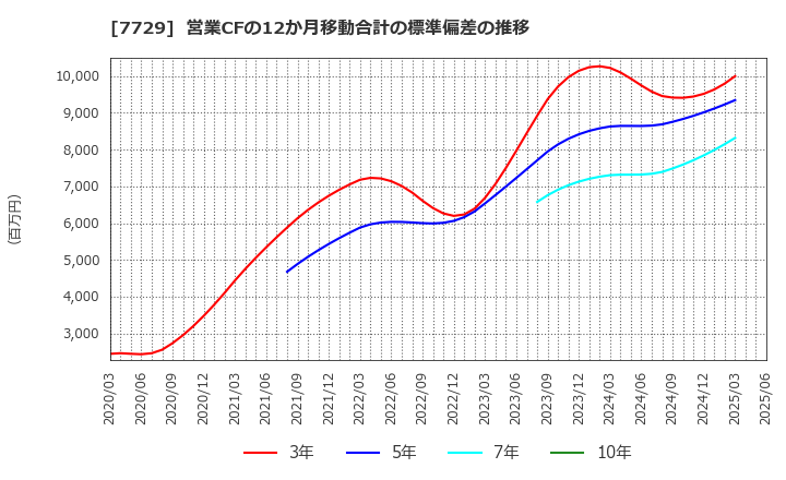 7729 (株)東京精密: 営業CFの12か月移動合計の標準偏差の推移