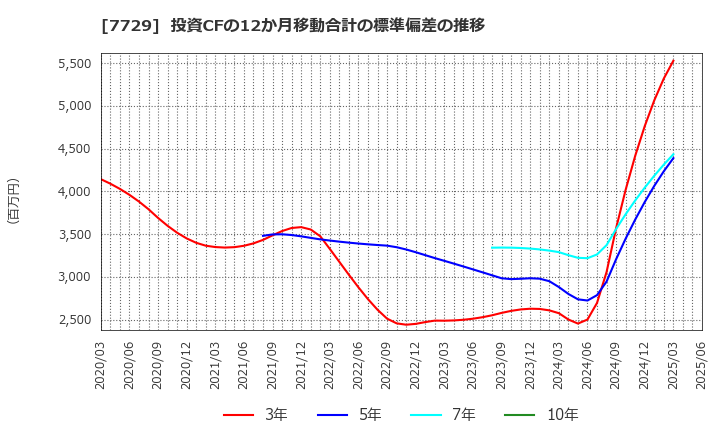 7729 (株)東京精密: 投資CFの12か月移動合計の標準偏差の推移