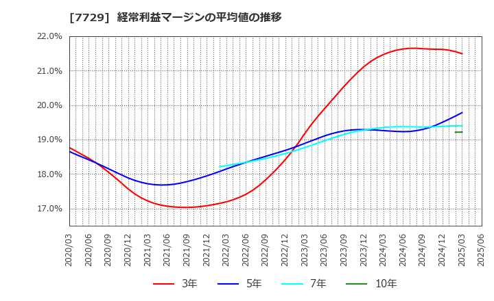 7729 (株)東京精密: 経常利益マージンの平均値の推移