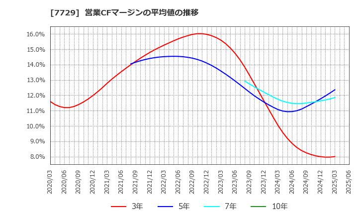 7729 (株)東京精密: 営業CFマージンの平均値の推移