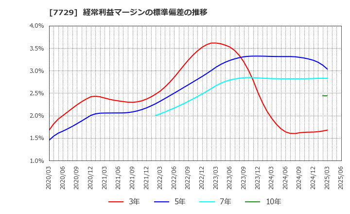 7729 (株)東京精密: 経常利益マージンの標準偏差の推移