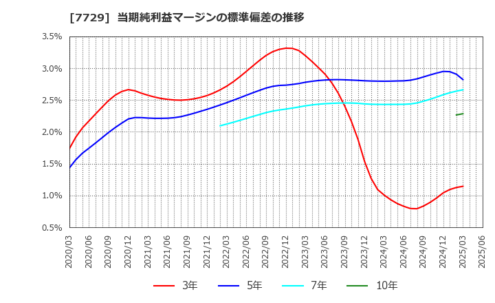 7729 (株)東京精密: 当期純利益マージンの標準偏差の推移