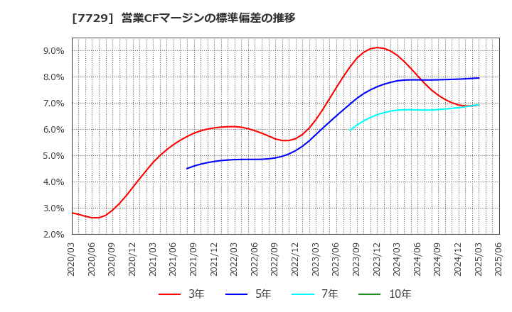 7729 (株)東京精密: 営業CFマージンの標準偏差の推移