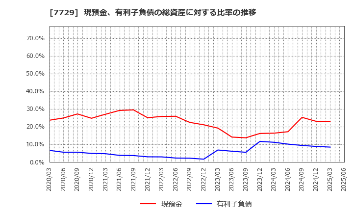 7729 (株)東京精密: 現預金、有利子負債の総資産に対する比率の推移