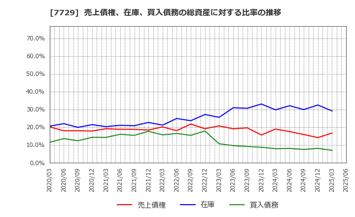 7729 (株)東京精密: 売上債権、在庫、買入債務の総資産に対する比率の推移