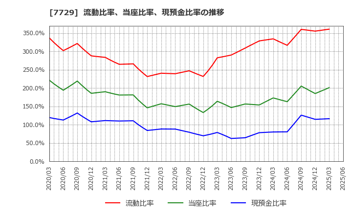 7729 (株)東京精密: 流動比率、当座比率、現預金比率の推移