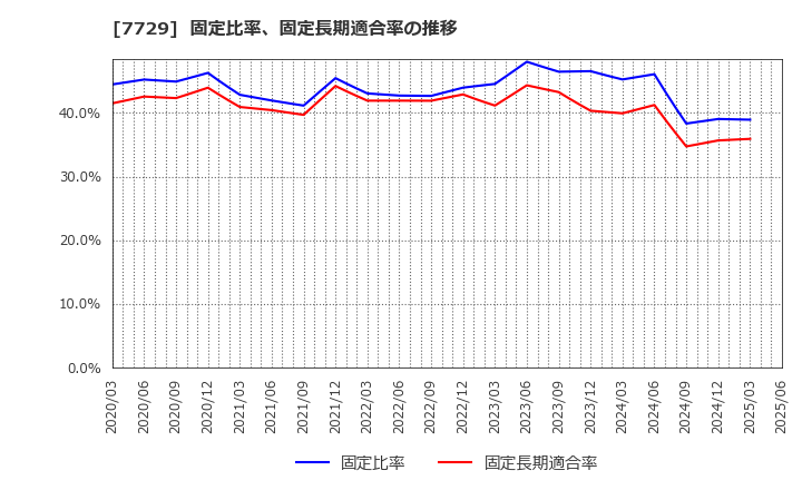 7729 (株)東京精密: 固定比率、固定長期適合率の推移