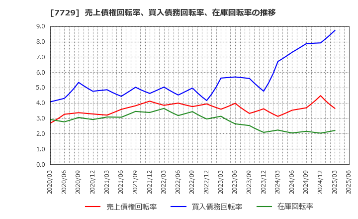 7729 (株)東京精密: 売上債権回転率、買入債務回転率、在庫回転率の推移