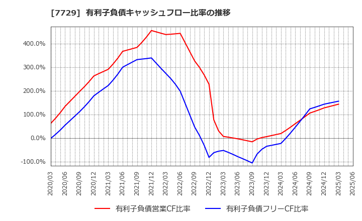 7729 (株)東京精密: 有利子負債キャッシュフロー比率の推移