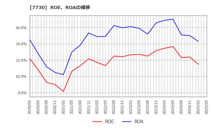 7730 マニー(株): ROE、ROAの推移