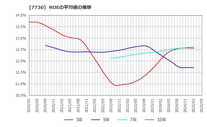 7730 マニー(株): ROEの平均値の推移