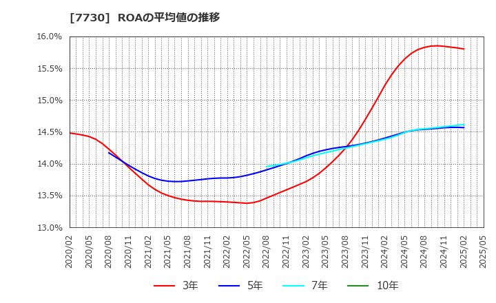 7730 マニー(株): ROAの平均値の推移
