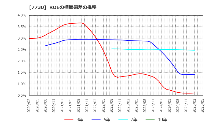 7730 マニー(株): ROEの標準偏差の推移